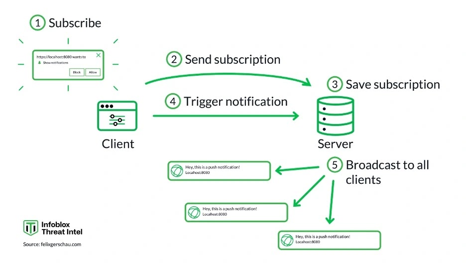 Πώς λειτουργούν οι ειδοποιήσεις push (Πηγή - Infoblox)